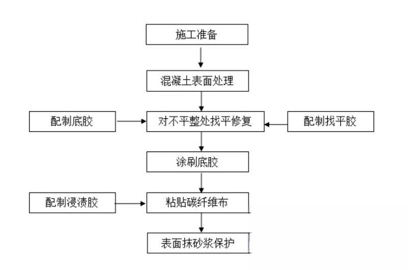 新龙碳纤维加固的优势以及使用方法